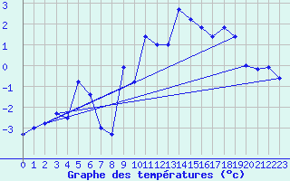 Courbe de tempratures pour Chaumont (Sw)