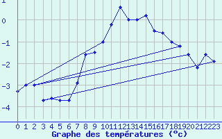 Courbe de tempratures pour Jungfraujoch (Sw)