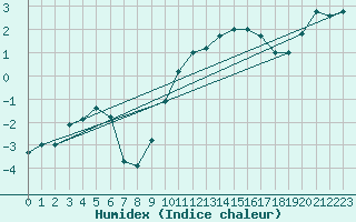 Courbe de l'humidex pour Paganella