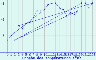 Courbe de tempratures pour Guetsch