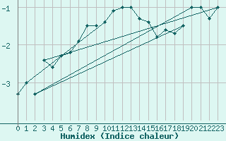 Courbe de l'humidex pour Guetsch