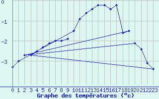 Courbe de tempratures pour Millau - Soulobres (12)