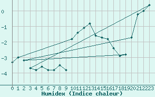 Courbe de l'humidex pour Simplon-Dorf