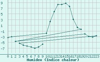 Courbe de l'humidex pour Selonnet (04)