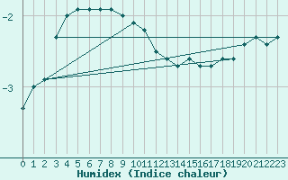 Courbe de l'humidex pour Korsvattnet