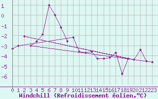 Courbe du refroidissement olien pour Trondheim Voll