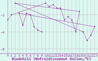 Courbe du refroidissement olien pour Monte Cimone