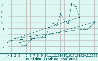 Courbe de l'humidex pour Jungfraujoch (Sw)