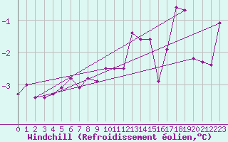 Courbe du refroidissement olien pour Hameenlinna Katinen