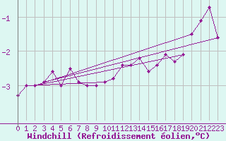 Courbe du refroidissement olien pour Bjuroklubb