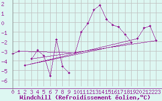 Courbe du refroidissement olien pour Aultbea