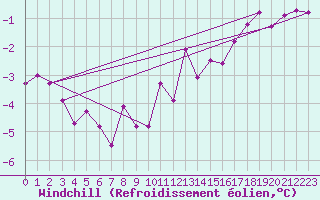 Courbe du refroidissement olien pour Bad Hersfeld