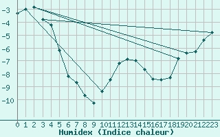 Courbe de l'humidex pour Alpinzentrum Rudolfshuette