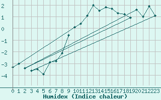 Courbe de l'humidex pour Moleson (Sw)