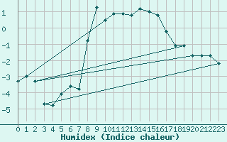 Courbe de l'humidex pour Monte Rosa