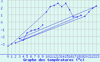 Courbe de tempratures pour Napf (Sw)