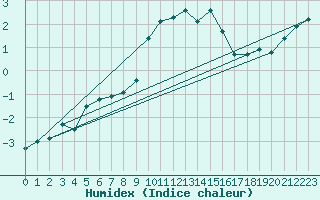 Courbe de l'humidex pour Napf (Sw)