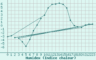 Courbe de l'humidex pour Adelsoe