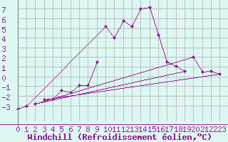 Courbe du refroidissement olien pour Grimentz (Sw)