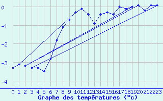 Courbe de tempratures pour Johvi