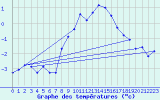 Courbe de tempratures pour Schmittenhoehe