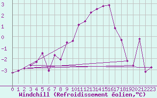 Courbe du refroidissement olien pour Leek Thorncliffe