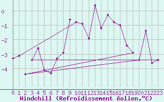 Courbe du refroidissement olien pour Oberstdorf