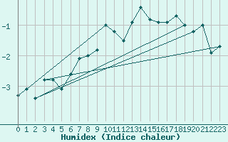 Courbe de l'humidex pour Monte Generoso