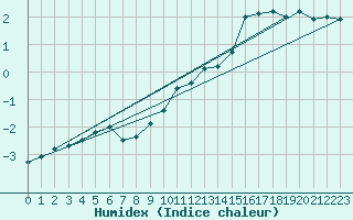 Courbe de l'humidex pour Selbu