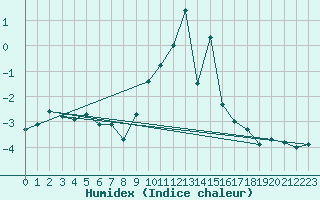 Courbe de l'humidex pour Pian Rosa (It)