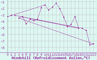 Courbe du refroidissement olien pour Villars-Tiercelin