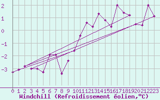 Courbe du refroidissement olien pour Fair Isle