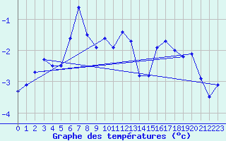 Courbe de tempratures pour Tromso