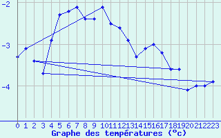 Courbe de tempratures pour Kustavi Isokari