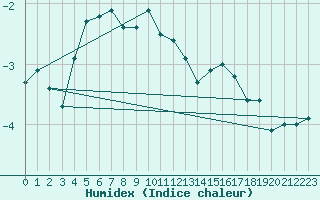 Courbe de l'humidex pour Kustavi Isokari