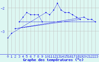 Courbe de tempratures pour Aonach Mor