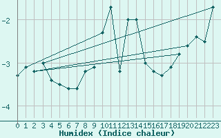 Courbe de l'humidex pour Sylarna
