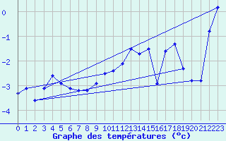 Courbe de tempratures pour Dyranut