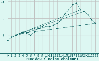 Courbe de l'humidex pour Leiser Berge