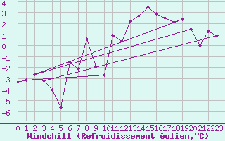 Courbe du refroidissement olien pour Corvatsch