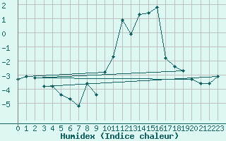 Courbe de l'humidex pour Grimentz (Sw)