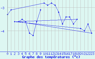 Courbe de tempratures pour Corvatsch