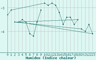 Courbe de l'humidex pour Corvatsch