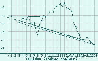 Courbe de l'humidex pour Namsos Lufthavn