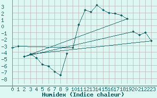 Courbe de l'humidex pour Loken I Volbu