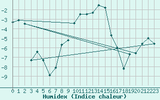 Courbe de l'humidex pour Reit im Winkl