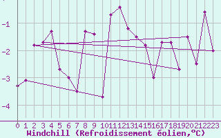 Courbe du refroidissement olien pour Monte Rosa