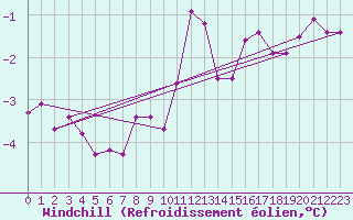 Courbe du refroidissement olien pour Aix-la-Chapelle (All)