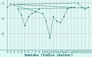Courbe de l'humidex pour Salla Naruska