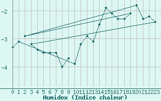 Courbe de l'humidex pour Singen